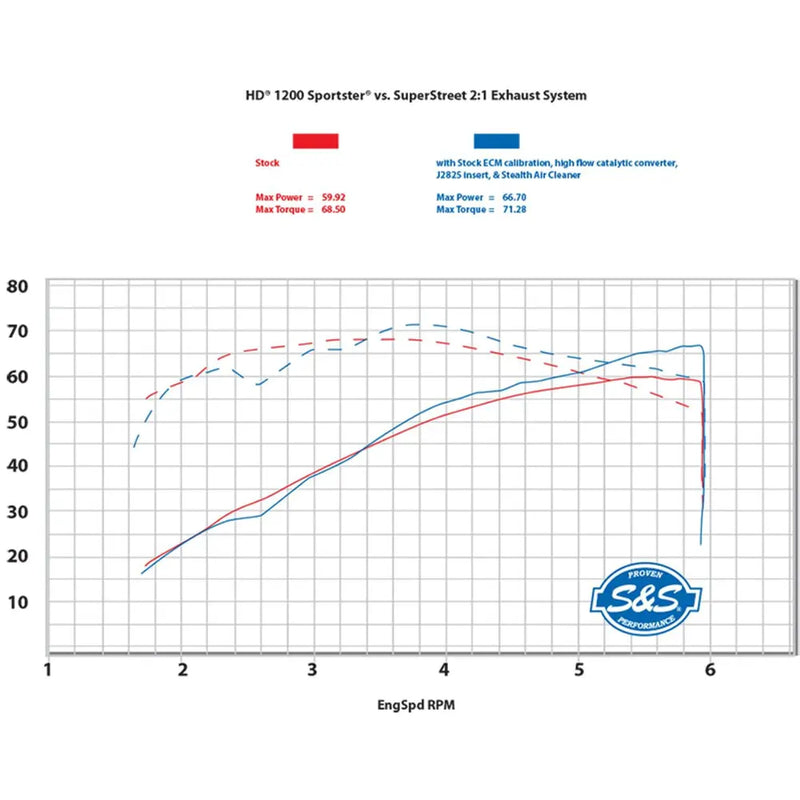 S&S SuperStreet 2-into-1 uitlaatsysteem voor Harley