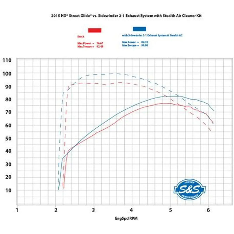 S&S Sidewinder 2-into-1 uitlaatsysteem voor Harley