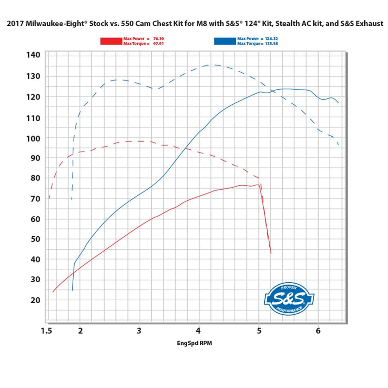 S&S Camshaft Kit for Harley Milwaukee Eight