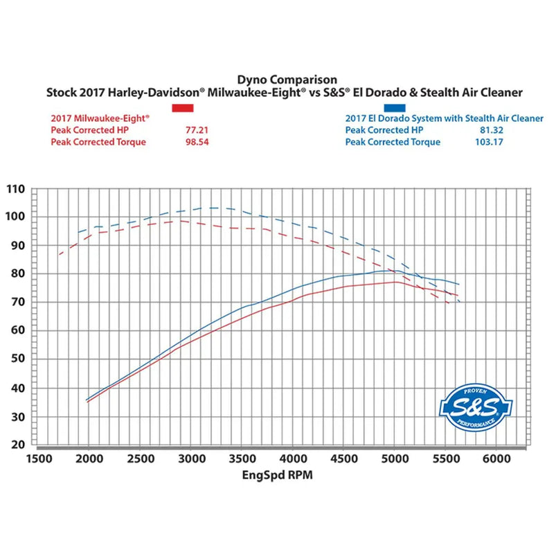 S&S El Dorado echt dubbel uitlaatsysteem voor Harley