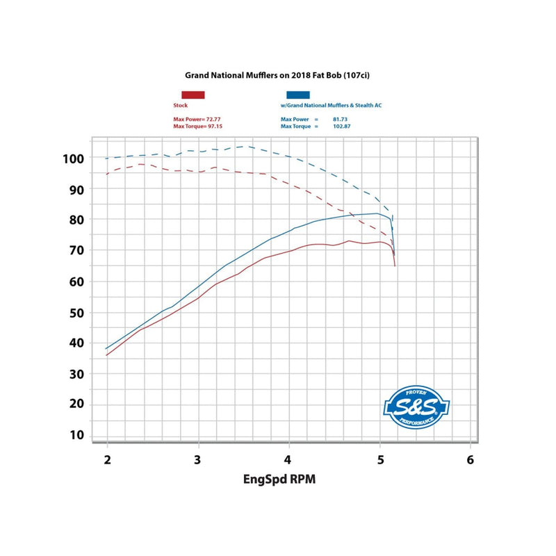 S&S Grand National Slip-On Mufflers for Harley